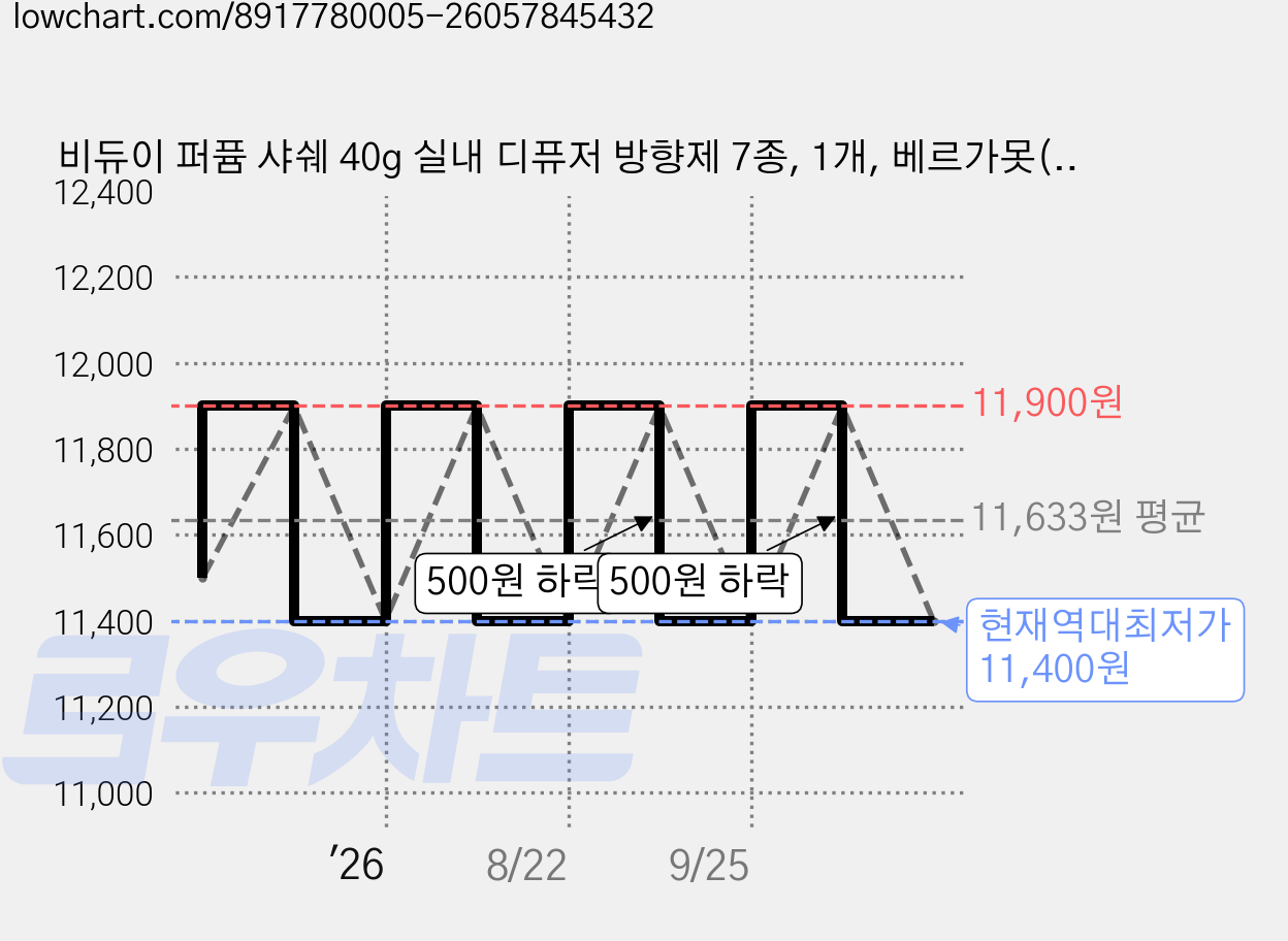 비듀이 퍼퓸 샤쉐 40g 실내 디퓨저 방향제 7종, 1개, 베르가못(BERGAMOT) 40g 가격 변동 차트, 현재가 11,400원, 역대최저가