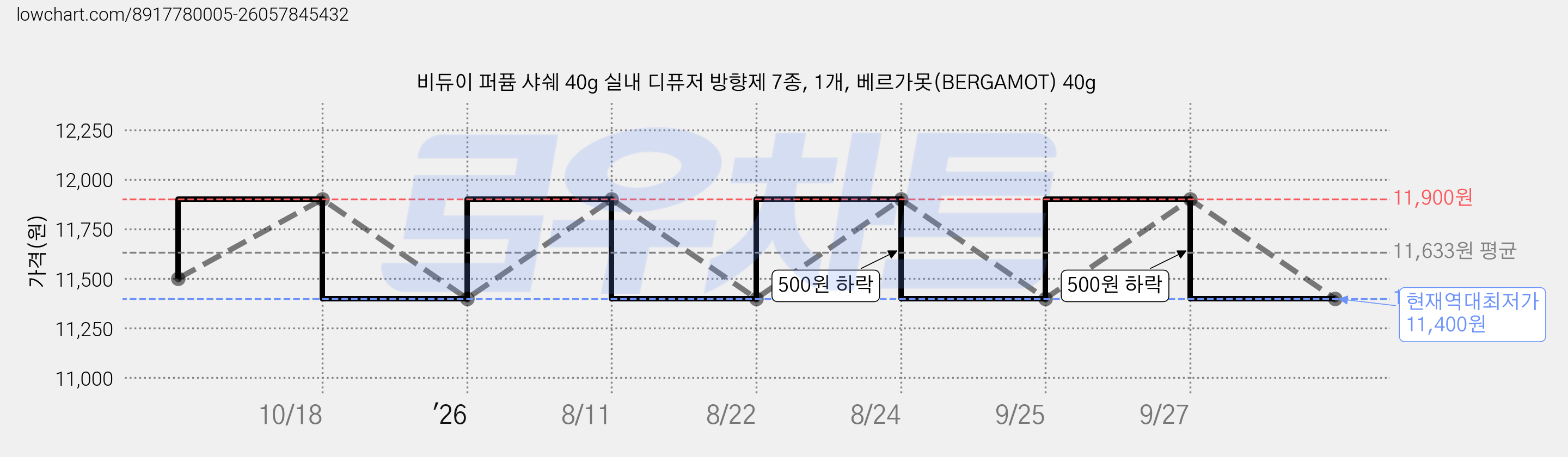 비듀이 퍼퓸 샤쉐 40g 실내 디퓨저 방향제 7종, 1개, 베르가못(BERGAMOT) 40g 가격 변동 차트, 현재가 11,400원, 역대최저가