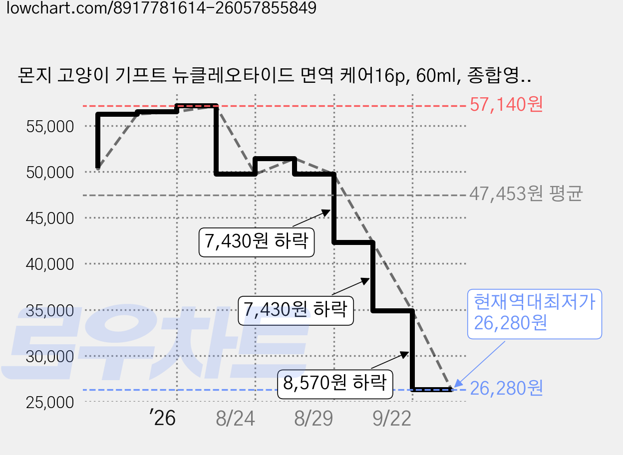 몬지 고양이 기프트 뉴클레오타이드 면역 케어16p, 60ml, 종합영양제, 16개 가격 변동 차트, 현재가 26,280원, 역대최저가