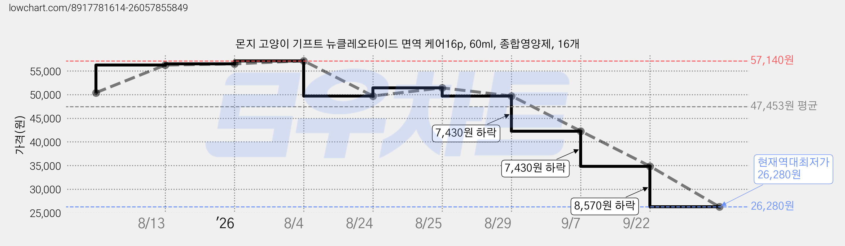 몬지 고양이 기프트 뉴클레오타이드 면역 케어16p, 60ml, 종합영양제, 16개 가격 변동 차트, 현재가 26,280원, 역대최저가