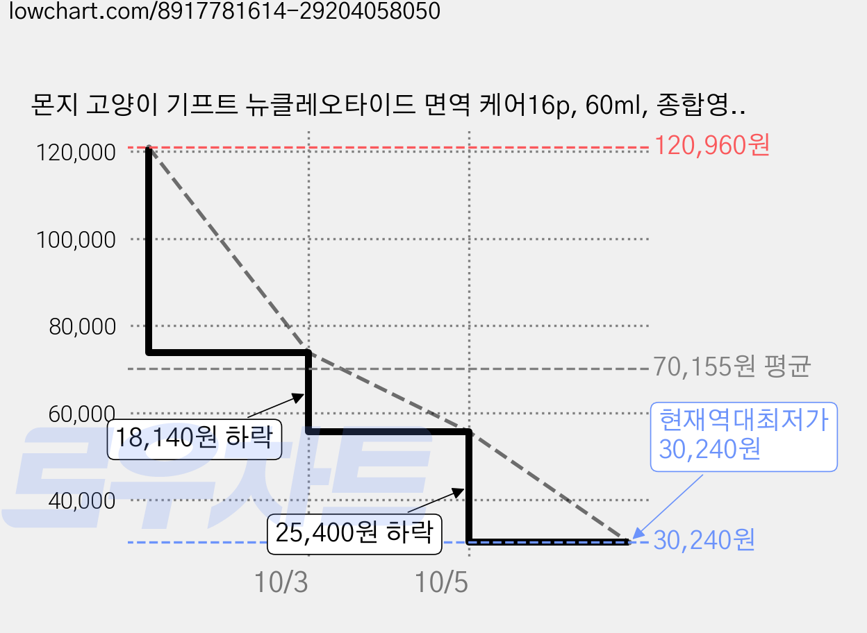 몬지 고양이 기프트 뉴클레오타이드 면역 케어16p, 60ml, 종합영양제, 32개 가격 변동 차트, 현재가 30,240원, 역대최저가