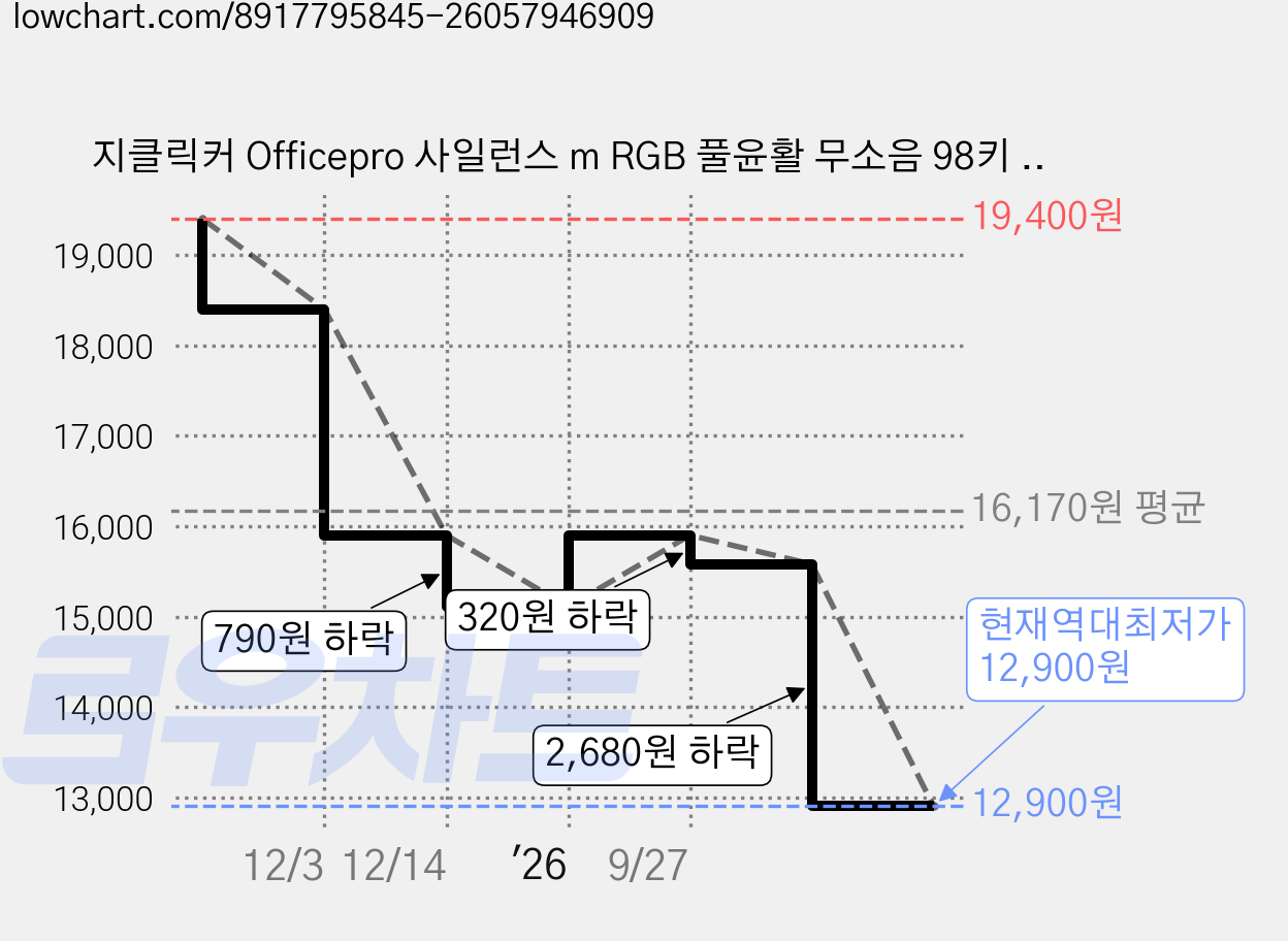 지클릭커 Officepro 사일런스 m RGB 풀윤활 무소음 98키 유선 키보드, Greenwich CR1, OPK50, 제조사축 가격 변동 차트, 현재가 12,900원, 역대최저가