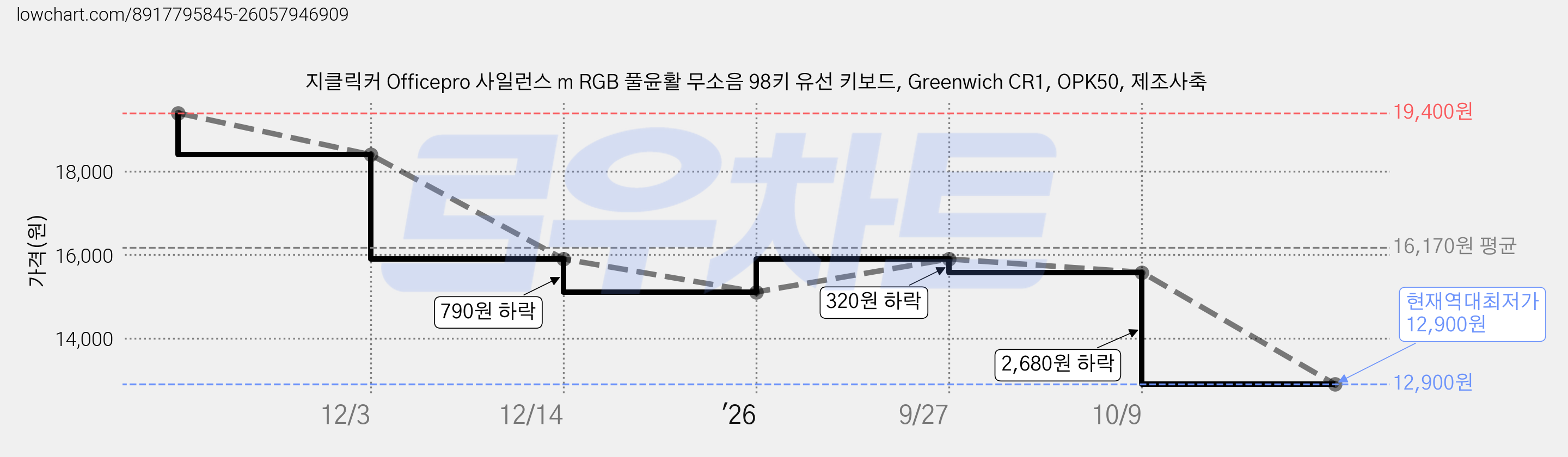 지클릭커 Officepro 사일런스 m RGB 풀윤활 무소음 98키 유선 키보드, Greenwich CR1, OPK50, 제조사축 가격 변동 차트, 현재가 12,900원, 역대최저가