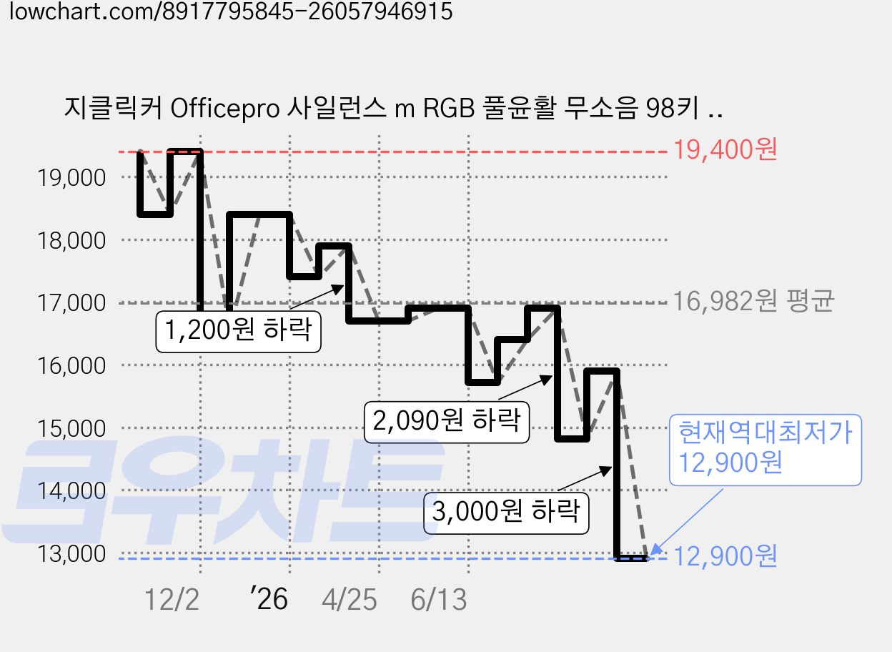지클릭커 Officepro 사일런스 m RGB 풀윤활 무소음 98키 유선 키보드, Retro Cappuccino CR1, OPK50, 제조사축 가격 변동 차트, 현재가 12,900원, 역대최저가
