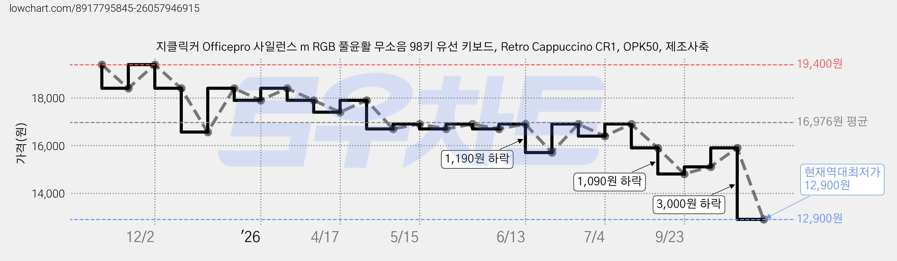 지클릭커 Officepro 사일런스 m RGB 풀윤활 무소음 98키 유선 키보드, Retro Cappuccino CR1, OPK50, 제조사축 가격 변동 차트, 현재가 12,900원, 역대최저가