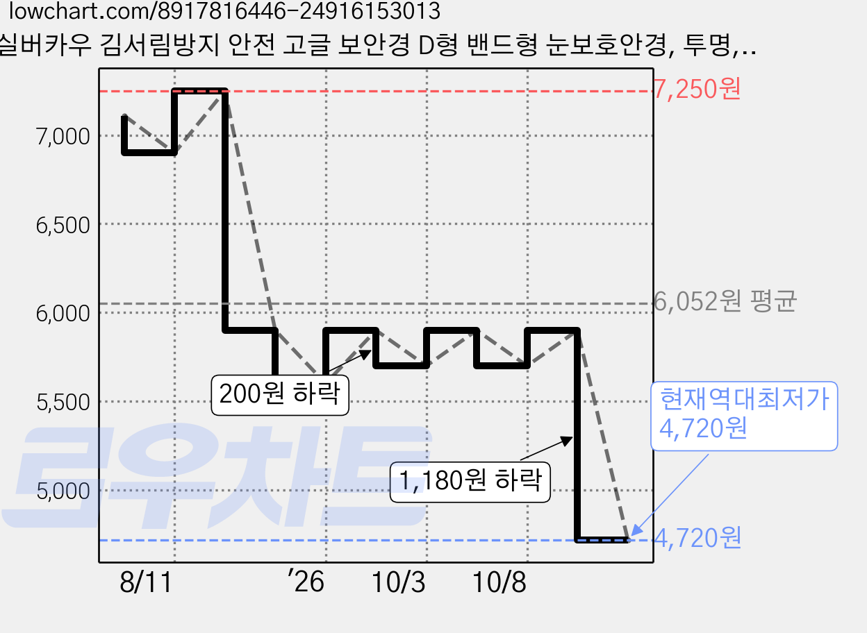 실버카우 김서림방지 안전 고글 보안경 D형 밴드형 눈보호안경, 투명, 1개 가격 변동 차트, 현재가 4,720원, 역대최저가