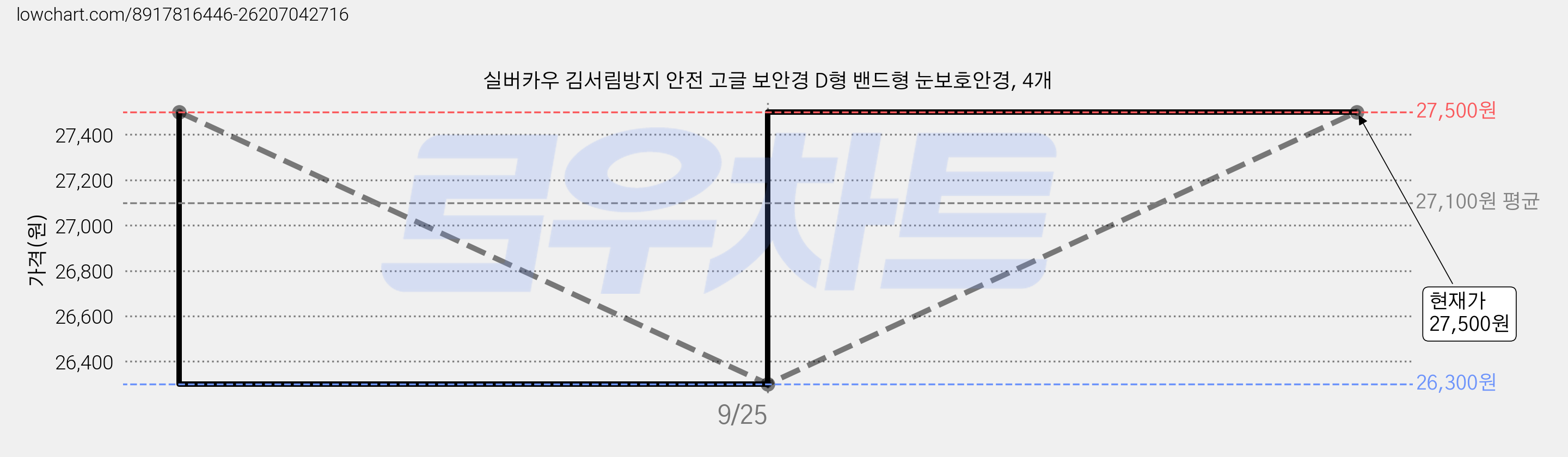실버카우 김서림방지 안전 고글 보안경 D형 밴드형 눈보호안경, 4개 가격 변동 차트, 현재가 26,300원, 역대최저가