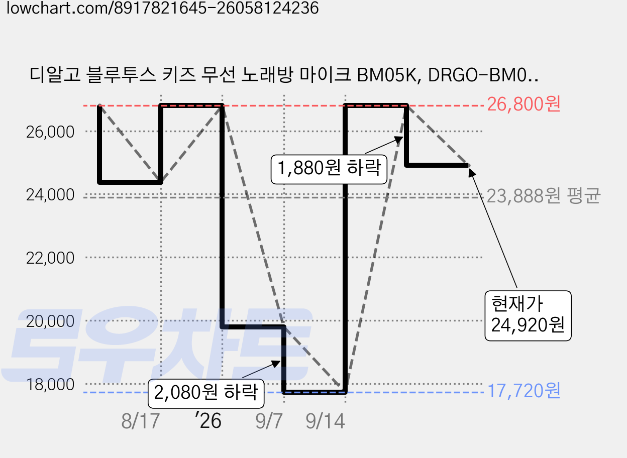 디알고 블루투스 키즈 무선 노래방 마이크 BM05K, DRGO-BM05K, 카키 가격 변동 차트, 현재가 24,920원, 관측 최저가 17,720원