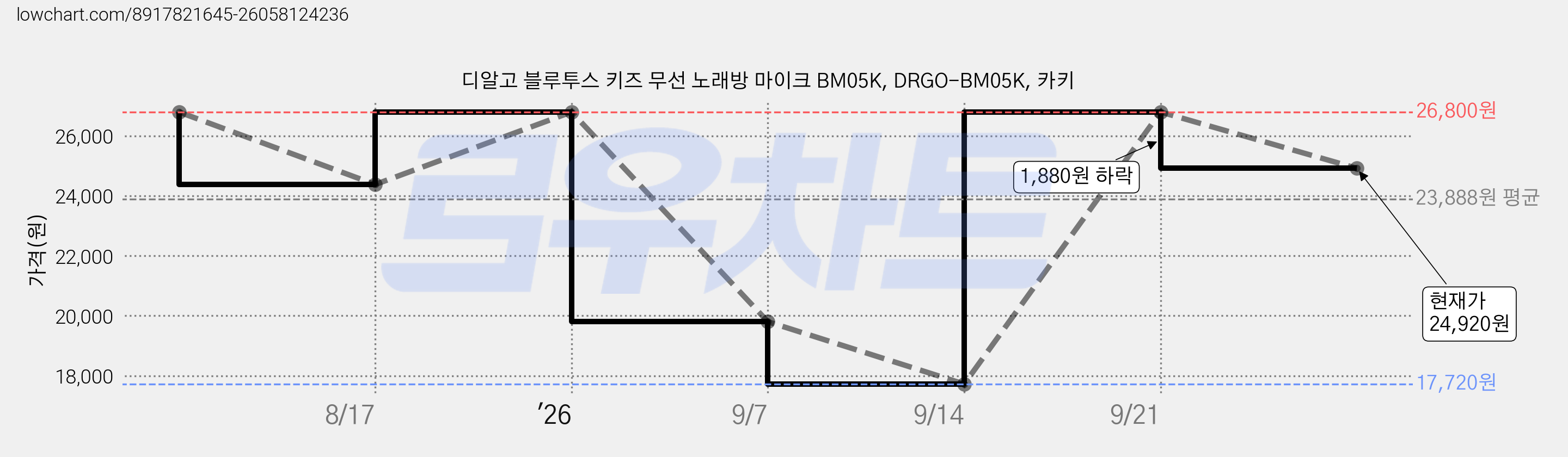 디알고 블루투스 키즈 무선 노래방 마이크 BM05K, DRGO-BM05K, 카키 가격 변동 차트, 현재가 24,920원, 관측 최저가 17,720원
