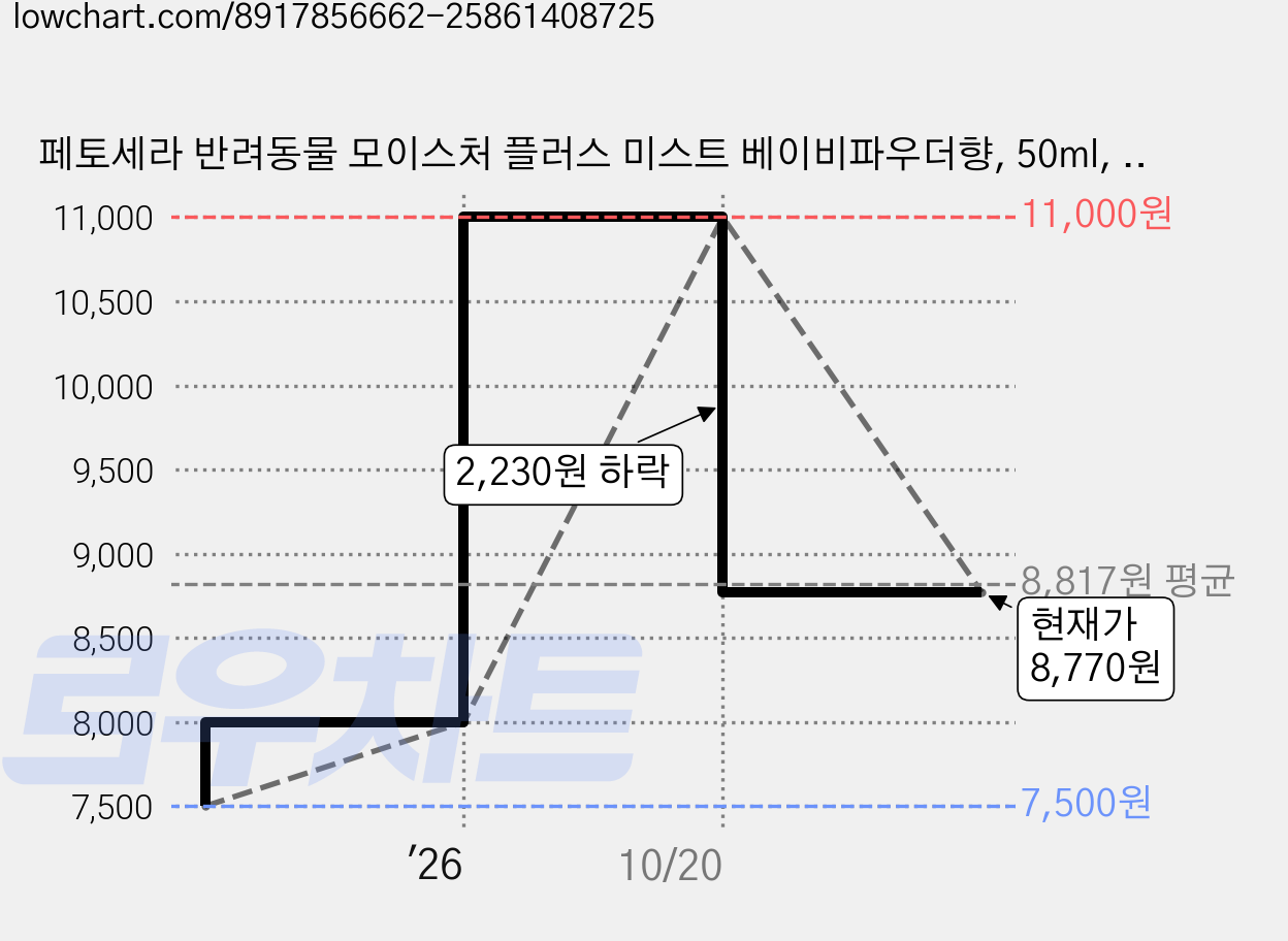 페토세라 반려동물 모이스처 플러스 미스트 베이비파우더향, 50ml, 1개입, 1개 가격 변동 차트, 현재가 8,770원, 관측 최저가 7,500원