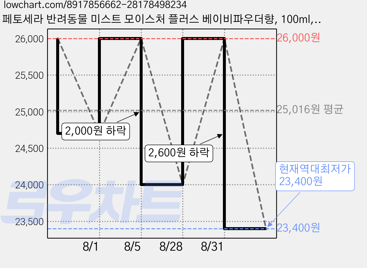 페토세라 반려동물 미스트 모이스처 플러스 베이비파우더향, 100ml, 1개입, 2개 가격 변동 차트, 현재가 23,400원, 역대최저가