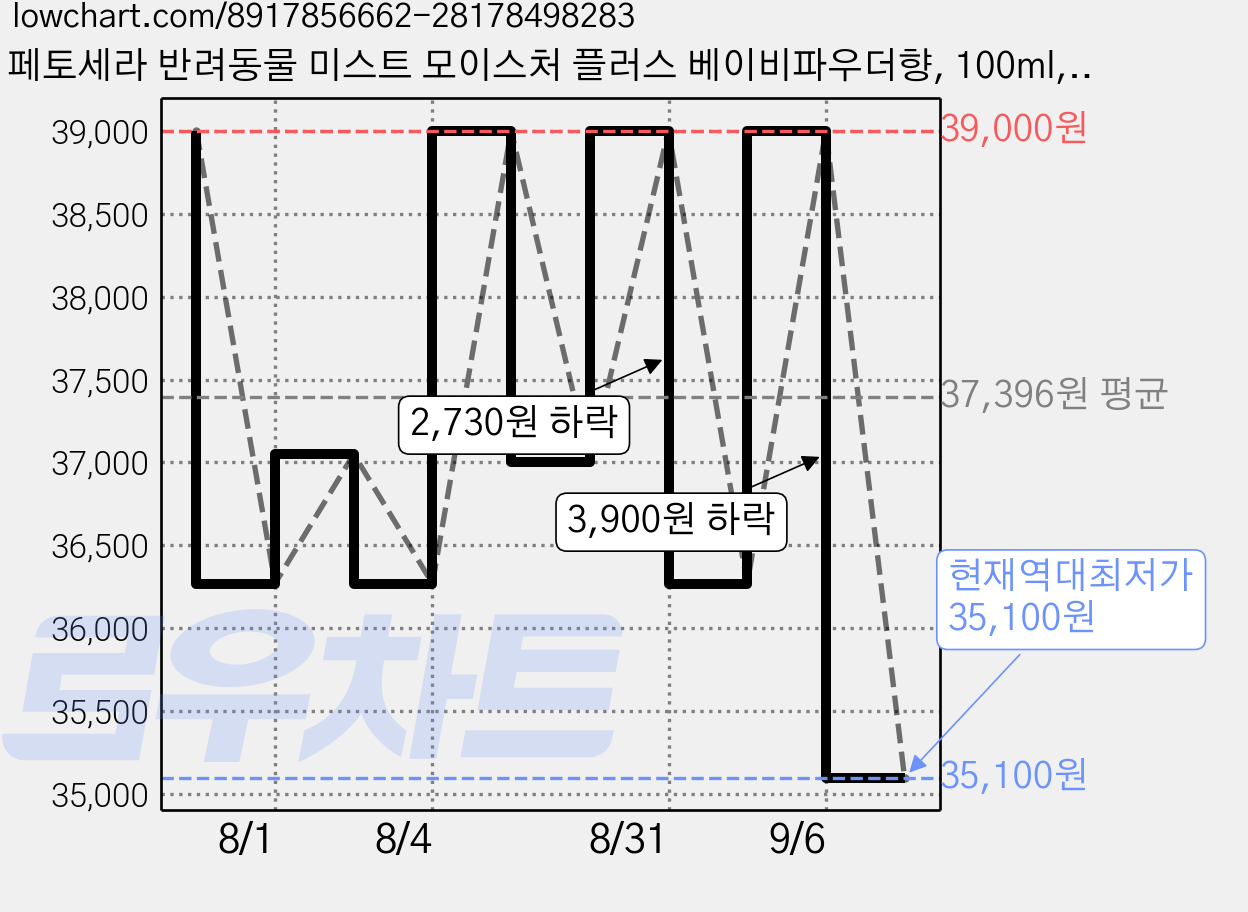 페토세라 반려동물 미스트 모이스처 플러스 베이비파우더향, 100ml, 1개입, 3개 가격 변동 차트, 현재가 35,100원, 역대최저가
