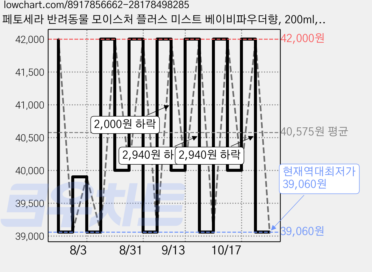 페토세라 반려동물 모이스처 플러스 미스트 베이비파우더향, 200ml, 1개입, 2개 가격 변동 차트, 현재가 39,060원, 역대최저가