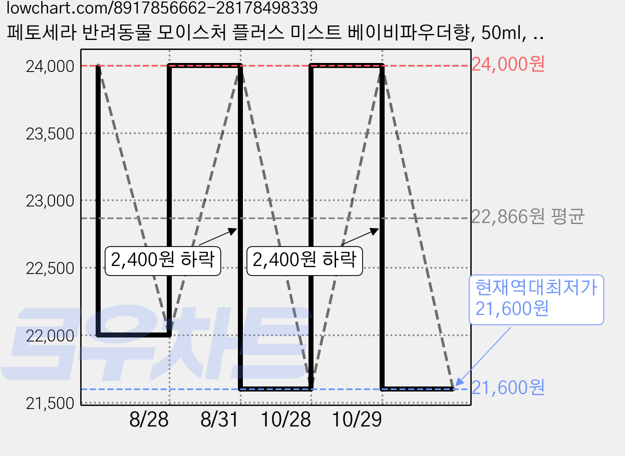 페토세라 반려동물 모이스처 플러스 미스트 베이비파우더향, 50ml, 1개입, 3개 가격 변동 차트, 현재가 21,600원, 역대최저가