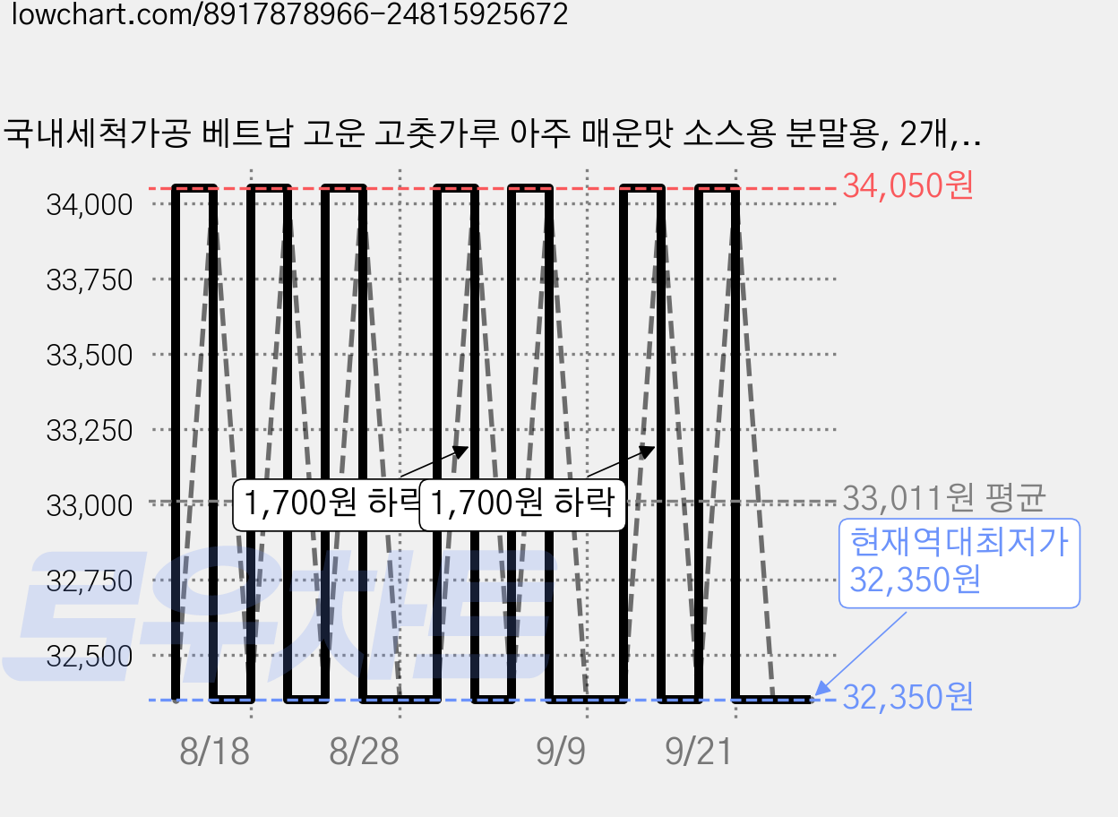 국내세척가공 베트남 고운 고춧가루 아주 매운맛 소스용 분말용, 2개, 1kg 가격 변동 차트, 현재가 32,350원, 역대최저가
