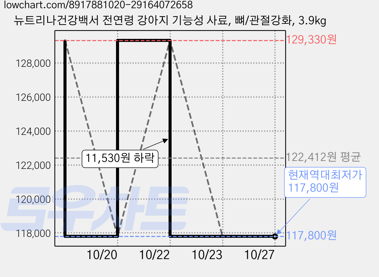 뉴트리나건강백서 전연령 강아지 기능성 사료, 뼈/관절강화, 3.9kg 가격 변동 차트, 현재가 117,800원, 역대최저가