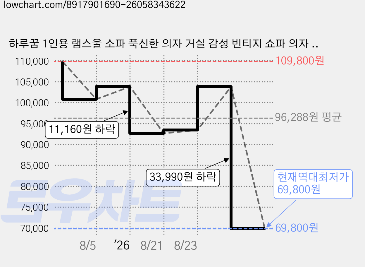 하루꿈 1인용 램스울 소파 푹신한 의자 거실 감성 빈티지 쇼파 의자 원룸 거실 카페 소파, 흑백 수묵색 가격 변동 차트, 현재가 69,800원, 역대최저가