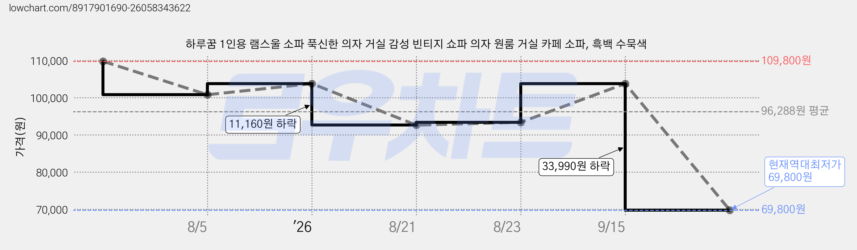 하루꿈 1인용 램스울 소파 푹신한 의자 거실 감성 빈티지 쇼파 의자 원룸 거실 카페 소파, 흑백 수묵색 가격 변동 차트, 현재가 69,800원, 역대최저가