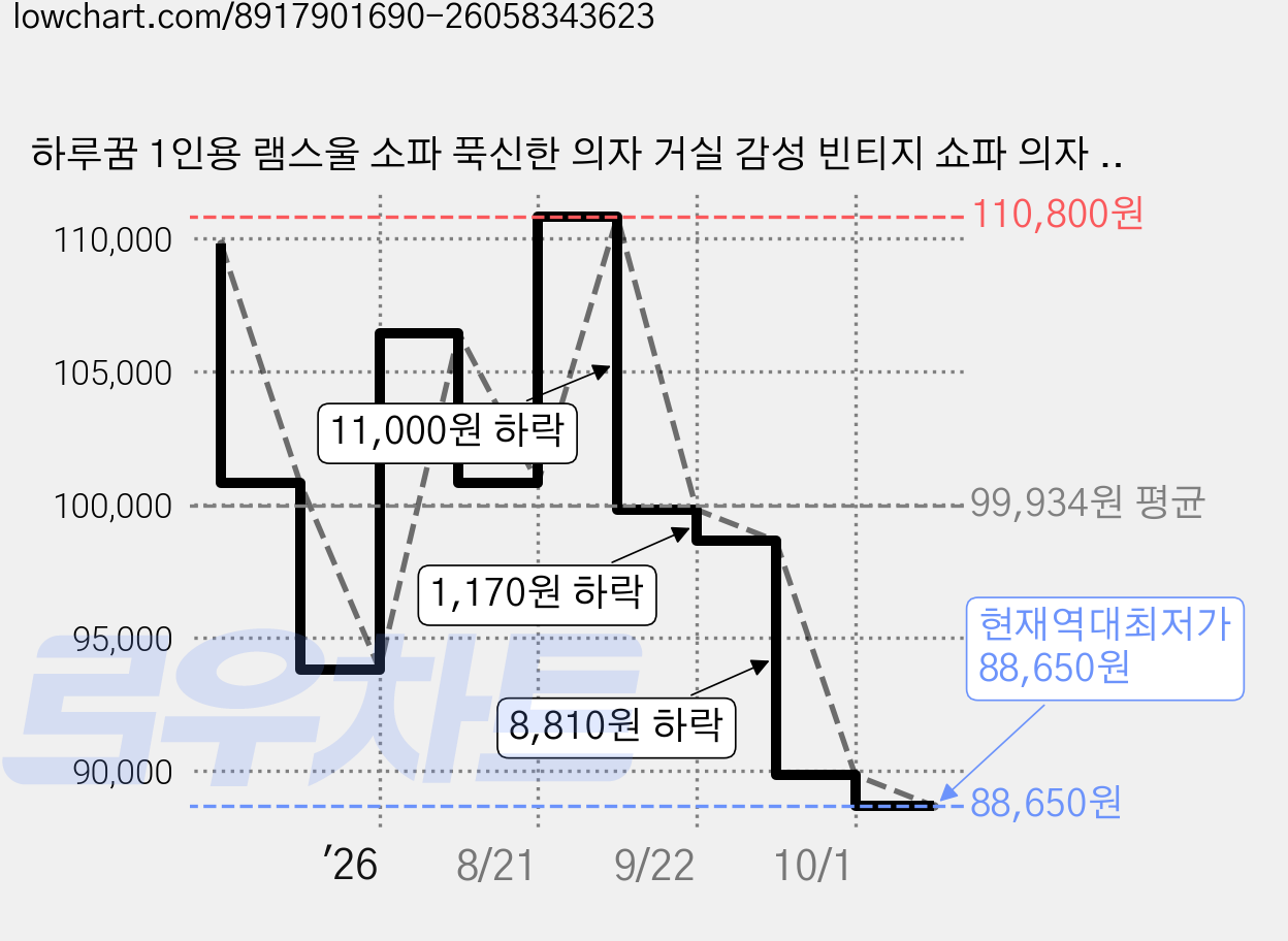 하루꿈 1인용 램스울 소파 푹신한 의자 거실 감성 빈티지 쇼파 의자 원룸 거실 카페 소파, 블랙 가격 변동 차트, 현재가 88,650원, 역대최저가