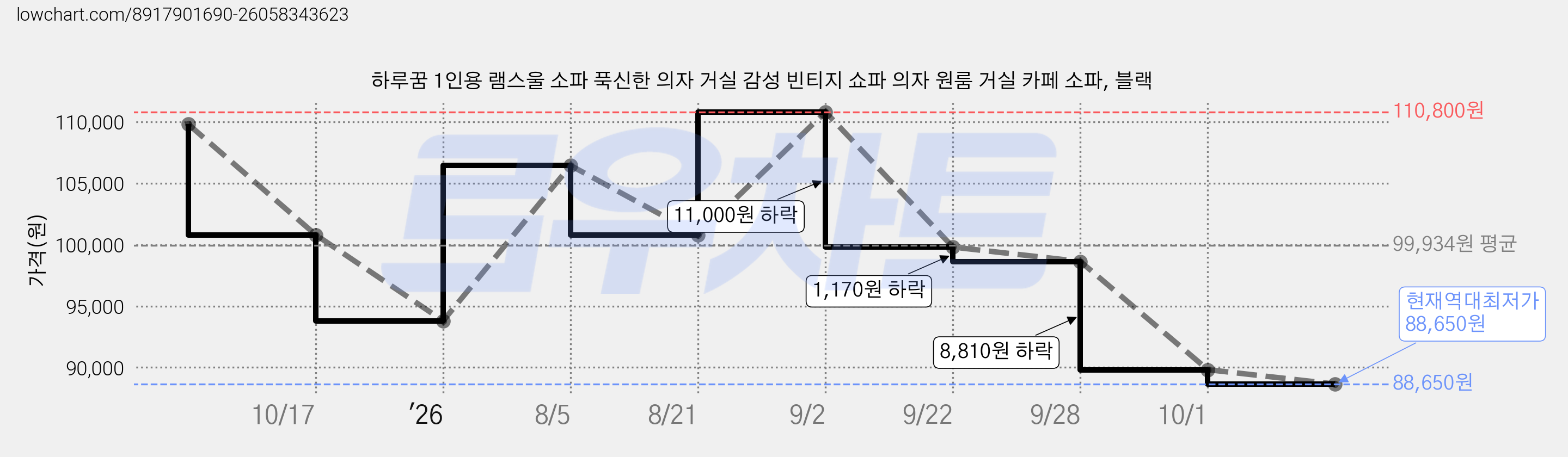 하루꿈 1인용 램스울 소파 푹신한 의자 거실 감성 빈티지 쇼파 의자 원룸 거실 카페 소파, 블랙 가격 변동 차트, 현재가 88,650원, 역대최저가