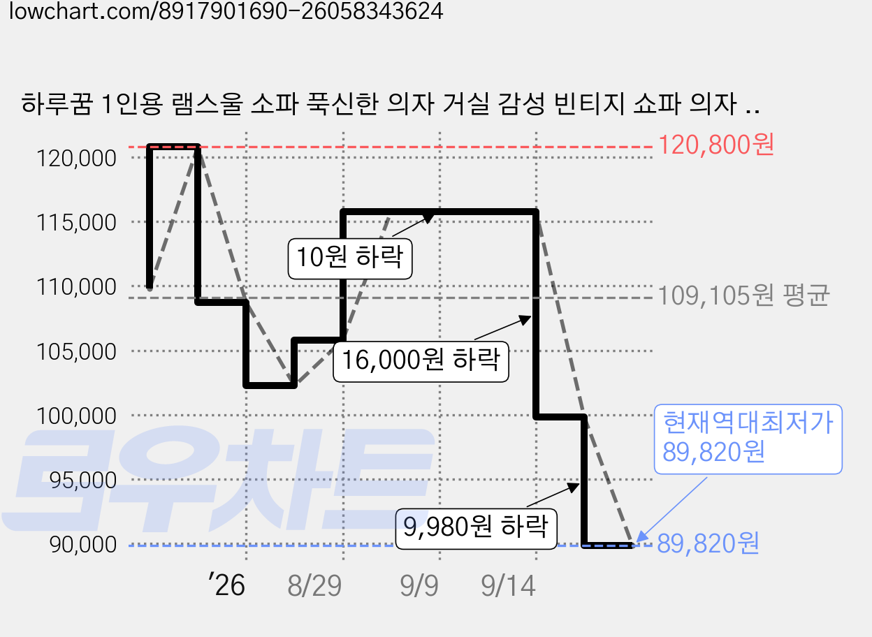 하루꿈 1인용 램스울 소파 푹신한 의자 거실 감성 빈티지 쇼파 의자 원룸 거실 카페 소파, 화이트 가격 변동 차트, 현재가 89,820원, 역대최저가