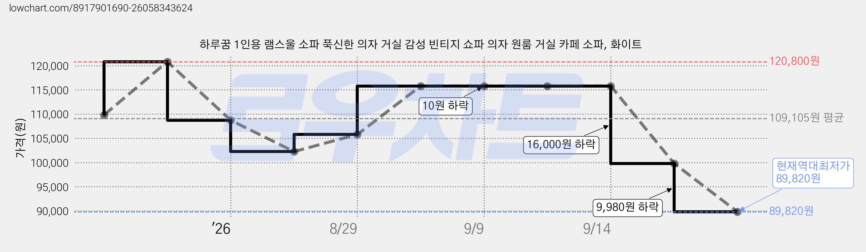 하루꿈 1인용 램스울 소파 푹신한 의자 거실 감성 빈티지 쇼파 의자 원룸 거실 카페 소파, 화이트 가격 변동 차트, 현재가 89,820원, 역대최저가