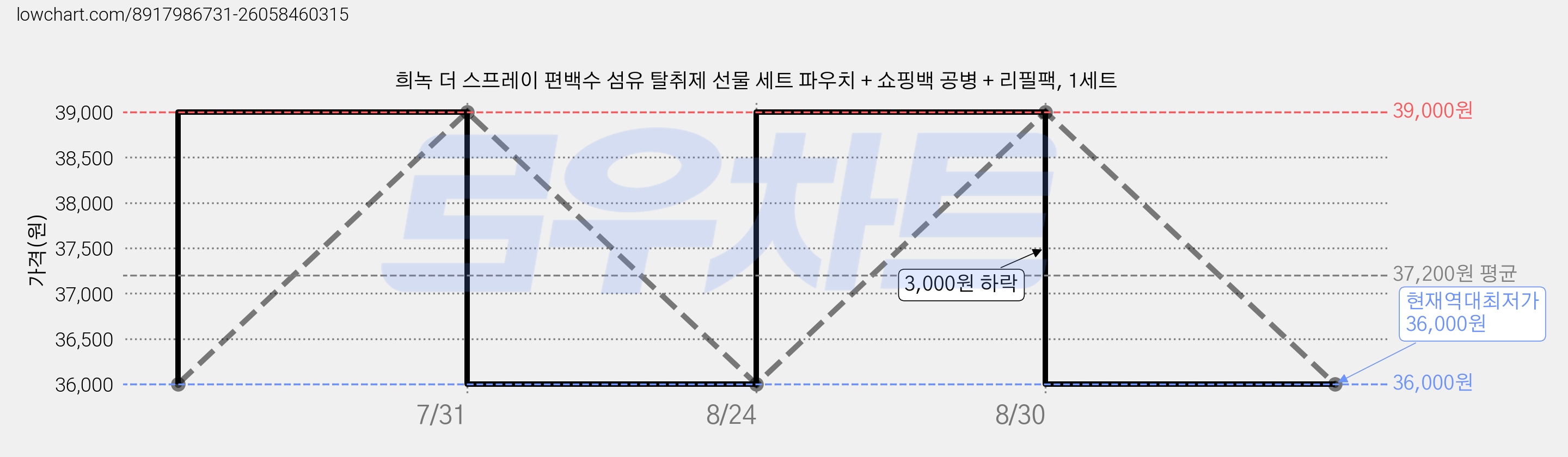 희녹 더 스프레이 편백수 섬유 탈취제 선물 세트 파우치 + 쇼핑백 공병 + 리필팩, 1세트 가격 변동 차트, 현재가 36,000원, 역대최저가