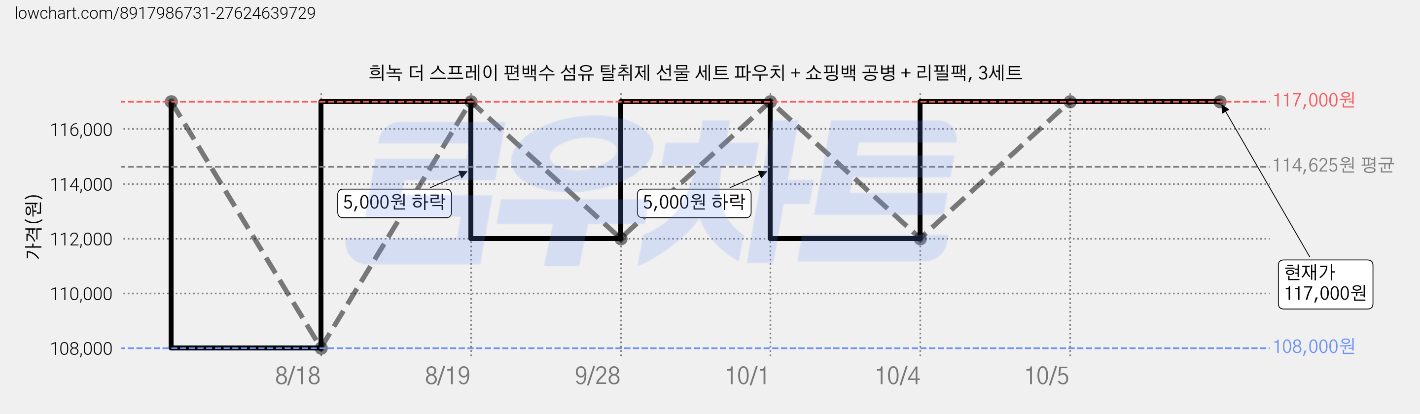 희녹 더 스프레이 편백수 섬유 탈취제 선물 세트 파우치 + 쇼핑백 공병 + 리필팩, 3세트 가격 변동 차트, 현재가 117,000원, 관측 최저가 108,000원