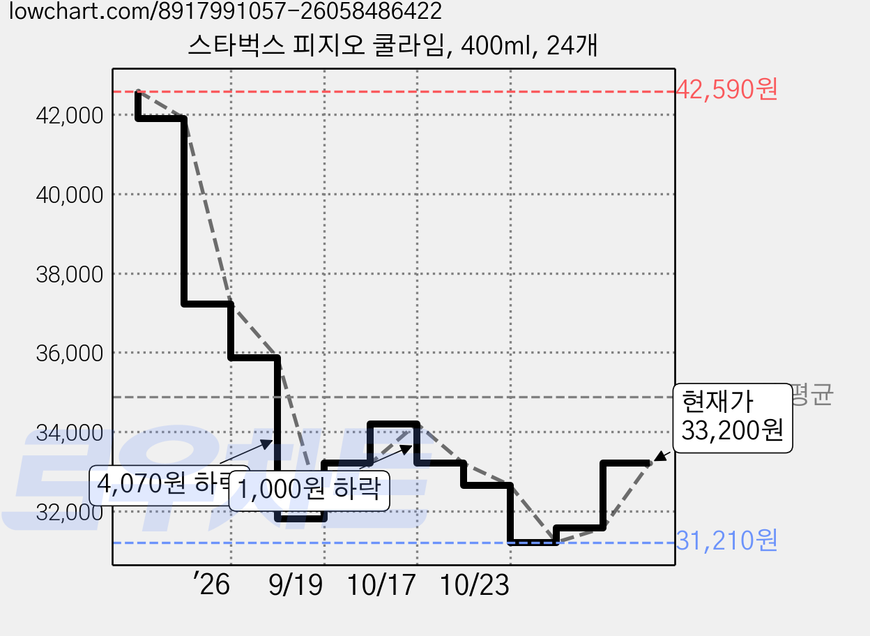 스타벅스 피지오 쿨라임, 400ml, 24개 가격 변동 차트, 현재가 33,200원, 관측 최저가 28,040원