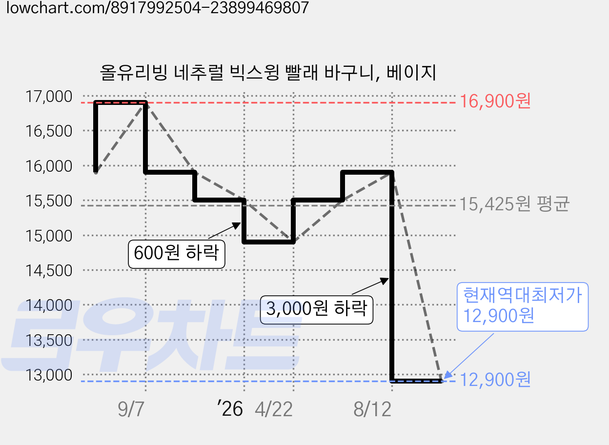 올유리빙 네추럴 빅스윙 빨래 바구니, 베이지 가격 변동 차트, 현재가 12,900원, 역대최저가