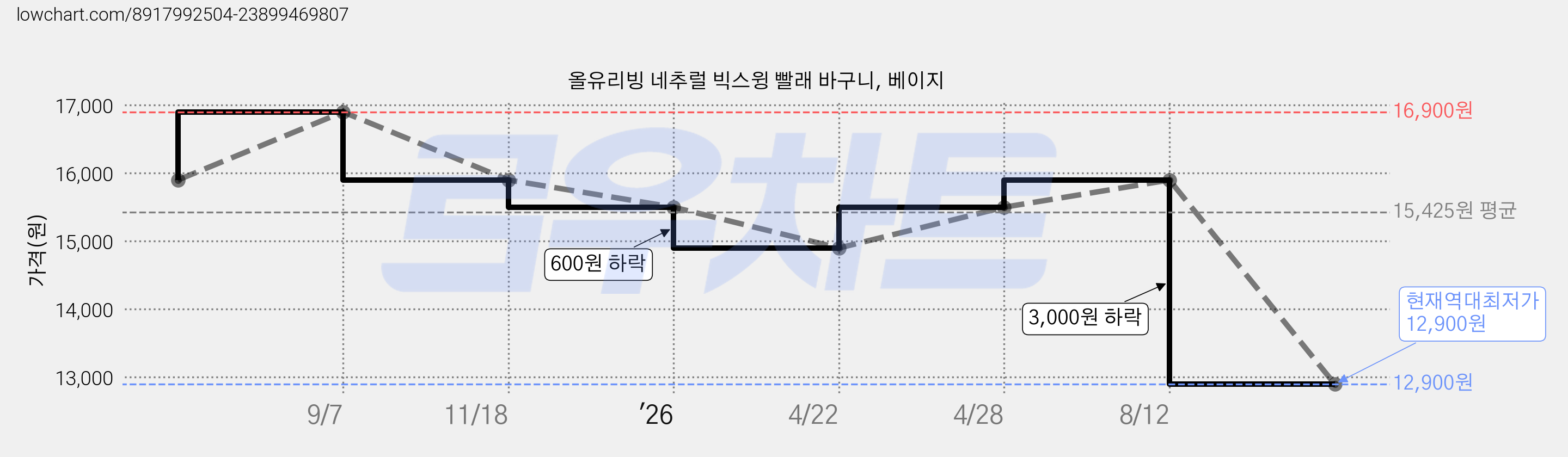 올유리빙 네추럴 빅스윙 빨래 바구니, 베이지 가격 변동 차트, 현재가 12,900원, 역대최저가