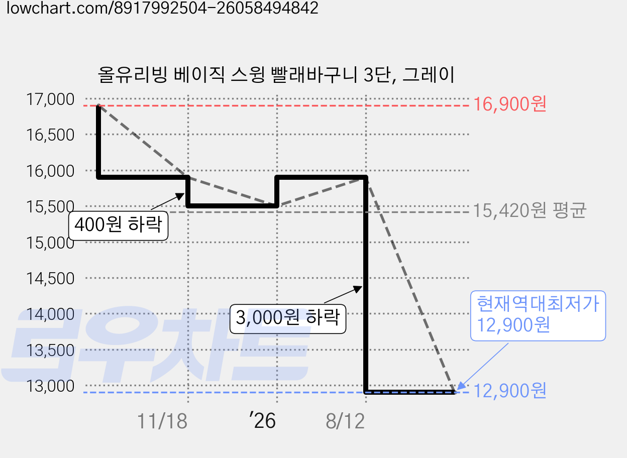올유리빙 베이직 스윙 빨래바구니 3단, 그레이 가격 변동 차트, 현재가 12,900원, 역대최저가