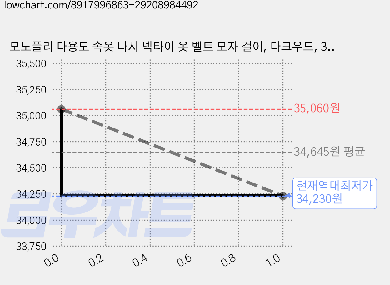 모노플리 다용도 속옷 나시 넥타이 옷 벨트 모자 걸이, 다크우드, 30개 가격 변동 차트, 현재가 34,230원, 역대최저가