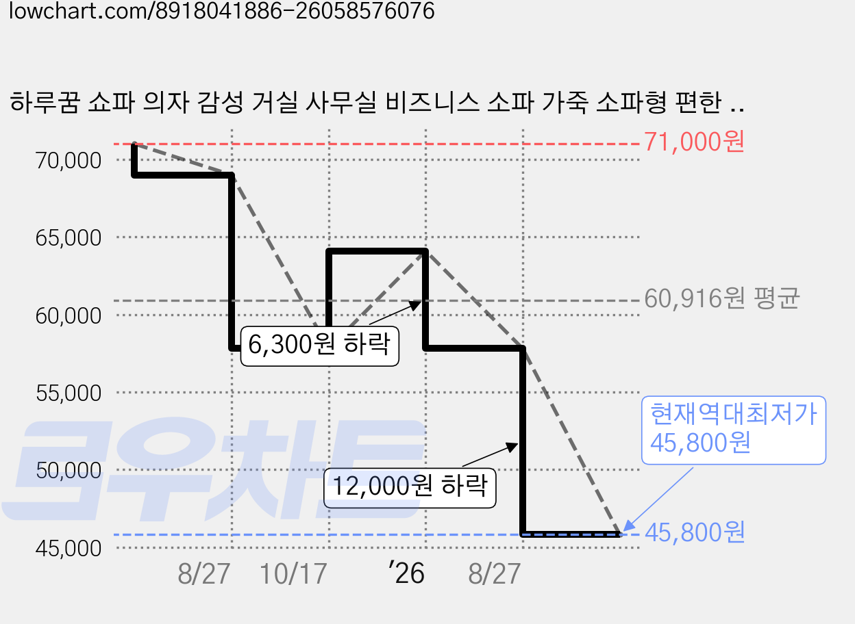하루꿈 쇼파 의자 감성 거실 사무실 비즈니스 소파 가죽 소파형 편한 의자 체어, 오렌지, 1개 가격 변동 차트, 현재가 45,800원, 역대최저가