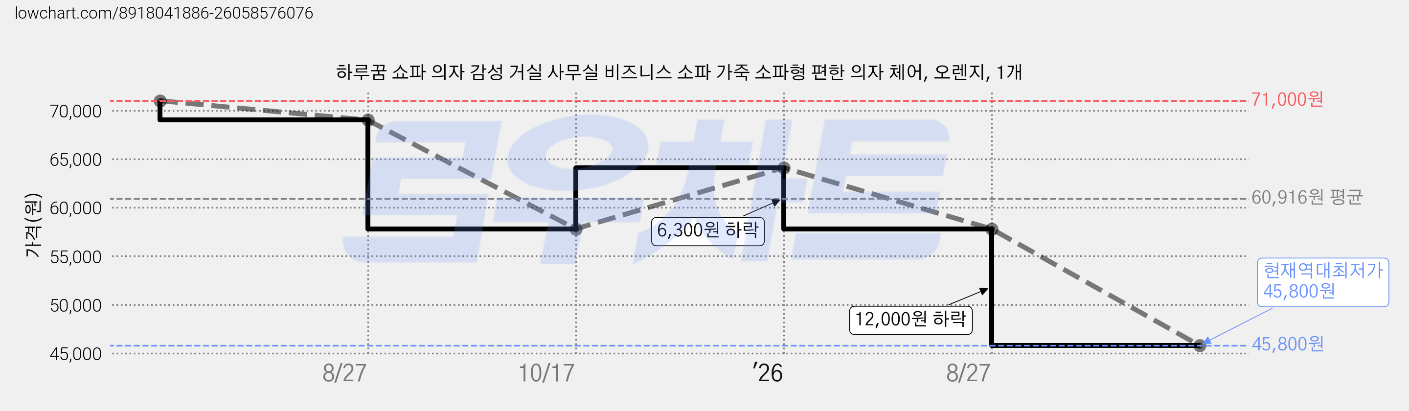 하루꿈 쇼파 의자 감성 거실 사무실 비즈니스 소파 가죽 소파형 편한 의자 체어, 오렌지, 1개 가격 변동 차트, 현재가 45,800원, 역대최저가