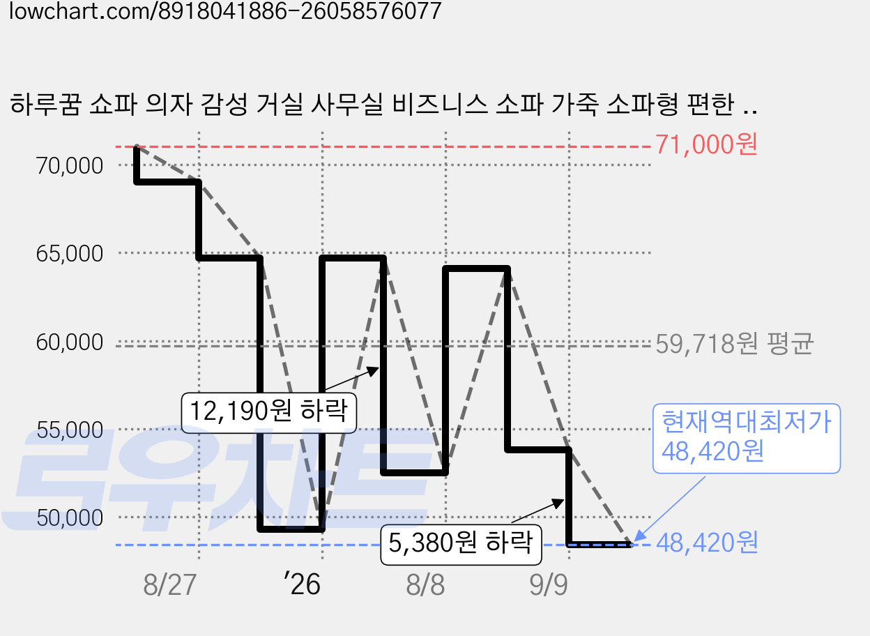 하루꿈 쇼파 의자 감성 거실 사무실 비즈니스 소파 가죽 소파형 편한 의자 체어, 브라운, 1개 가격 변동 차트, 현재가 48,420원, 역대최저가
