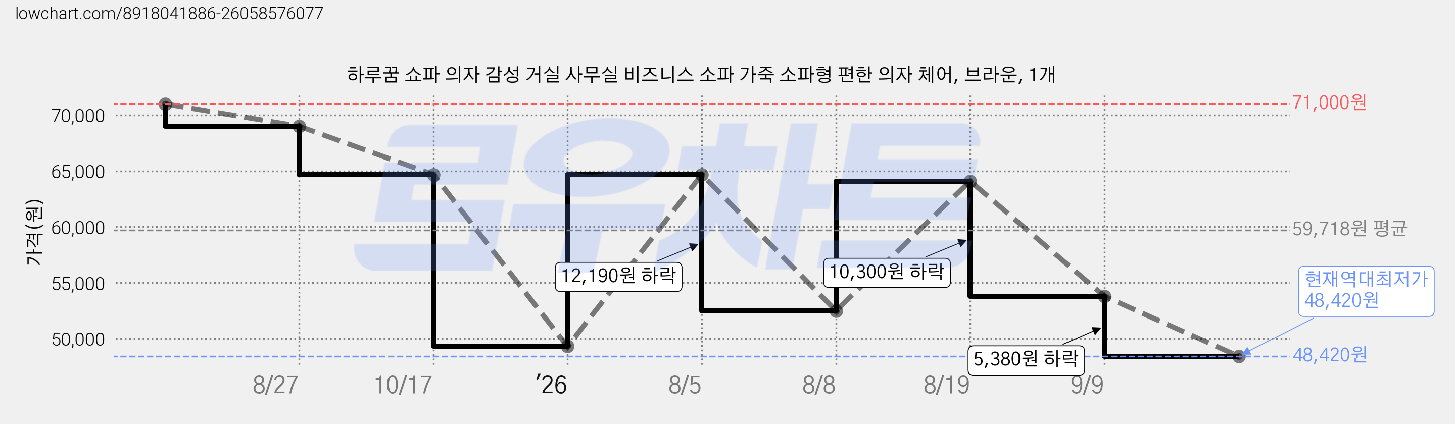 하루꿈 쇼파 의자 감성 거실 사무실 비즈니스 소파 가죽 소파형 편한 의자 체어, 브라운, 1개 가격 변동 차트, 현재가 48,420원, 역대최저가