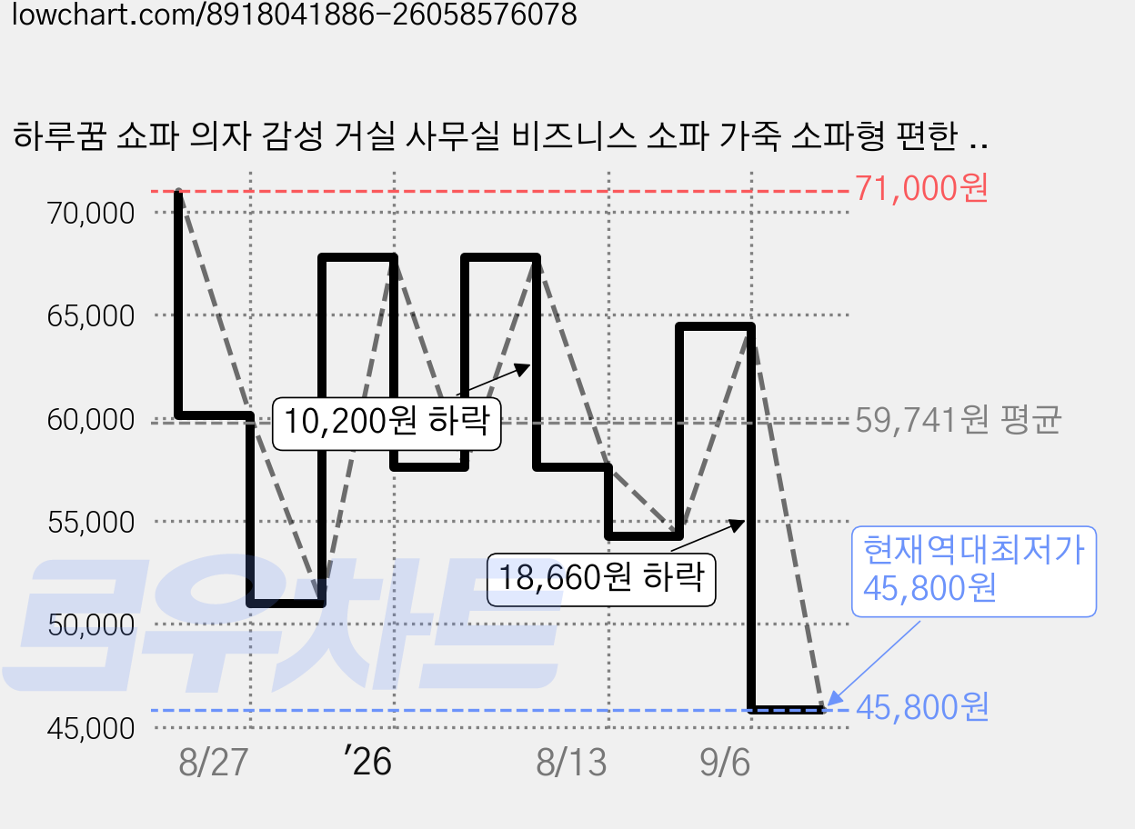 하루꿈 쇼파 의자 감성 거실 사무실 비즈니스 소파 가죽 소파형 편한 의자 체어, 아이보리, 1개 가격 변동 차트, 현재가 45,800원, 역대최저가