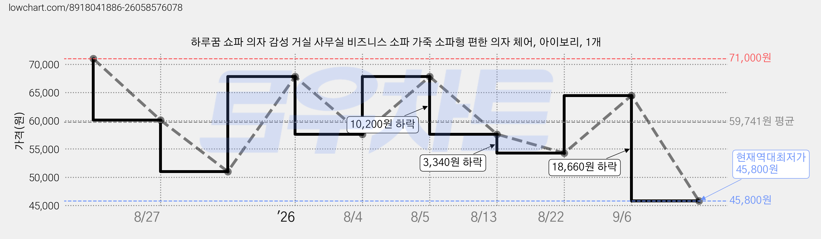 하루꿈 쇼파 의자 감성 거실 사무실 비즈니스 소파 가죽 소파형 편한 의자 체어, 아이보리, 1개 가격 변동 차트, 현재가 45,800원, 역대최저가