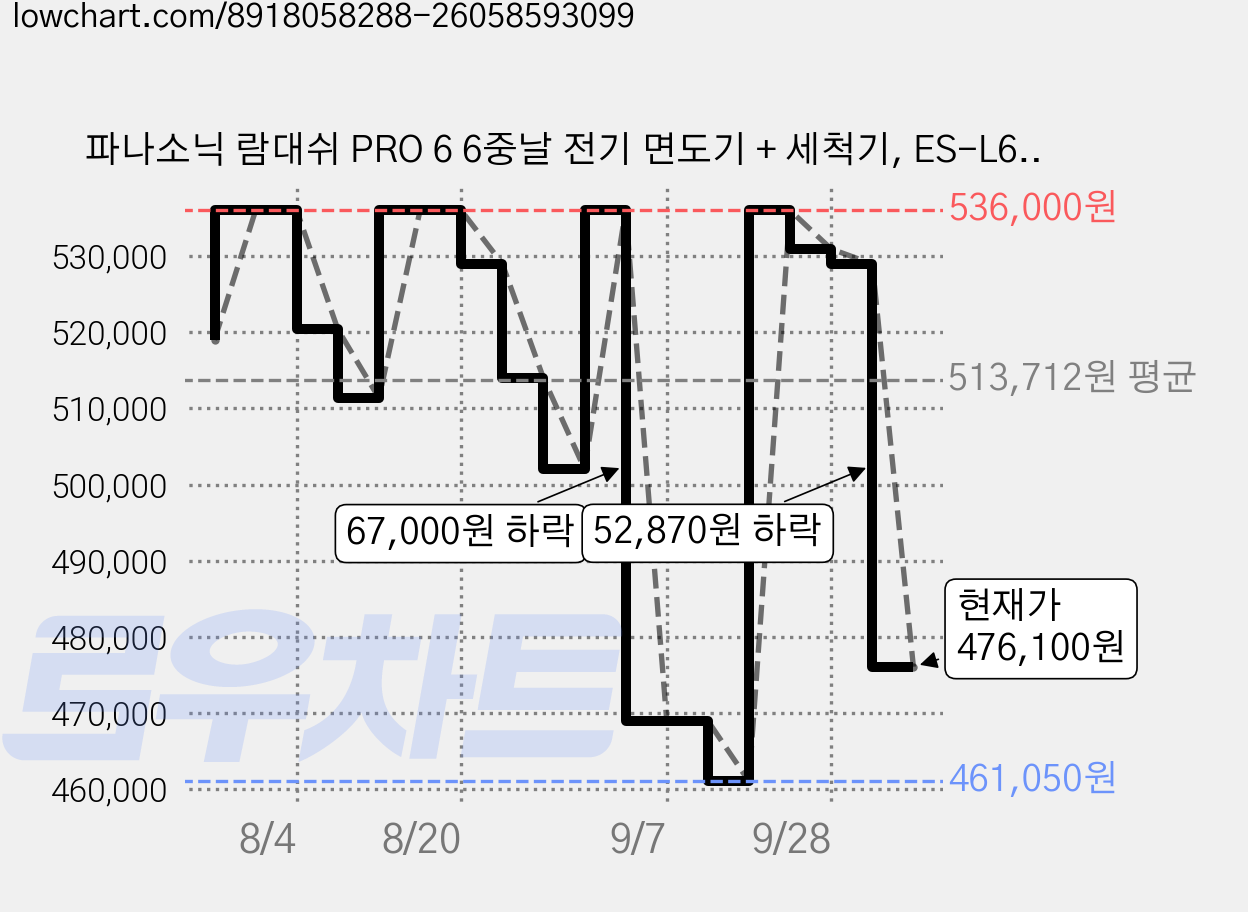 파나소닉 람대쉬 PRO 6 6중날 전기 면도기 + 세척기, ES-L690U, 블랙 가격 변동 차트, 현재가 476,100원, 관측 최저가 461,050원