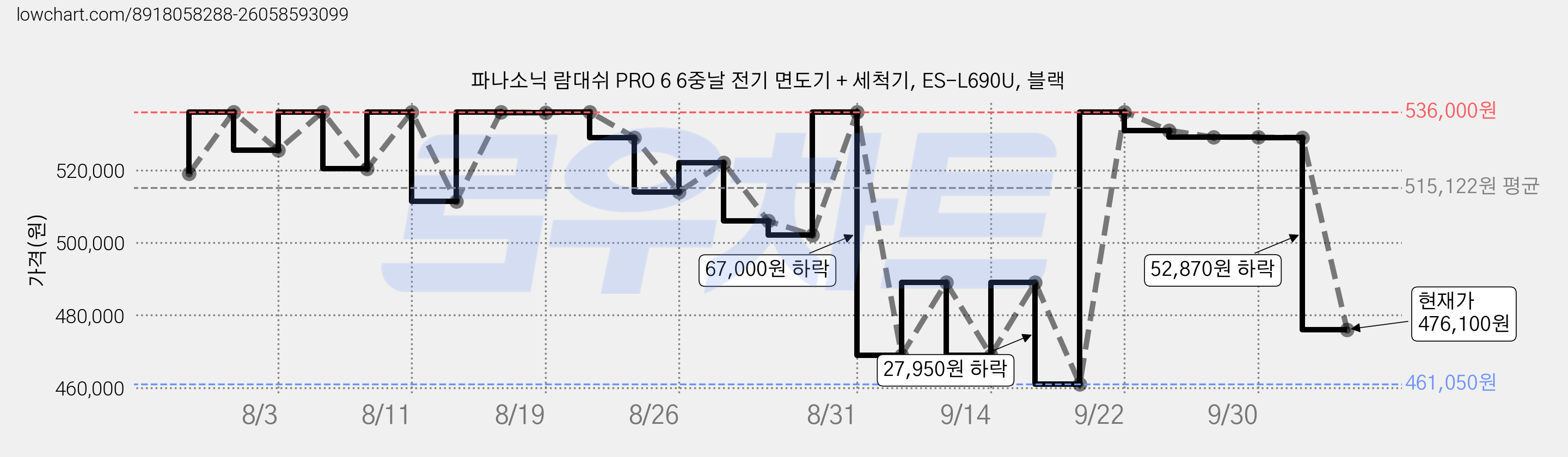 파나소닉 람대쉬 PRO 6 6중날 전기 면도기 + 세척기, ES-L690U, 블랙 가격 변동 차트, 현재가 476,100원, 관측 최저가 461,050원