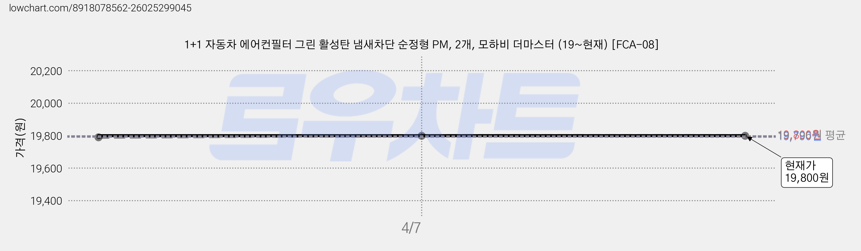1+1 자동차 에어컨필터 그린 활성탄 냄새차단 순정형 PM, 2개, 모하비 더마스터 (19~현재) [FCA-08] 가격 변동 차트, 현재가 19,800원, 관측 최저가 19,790원