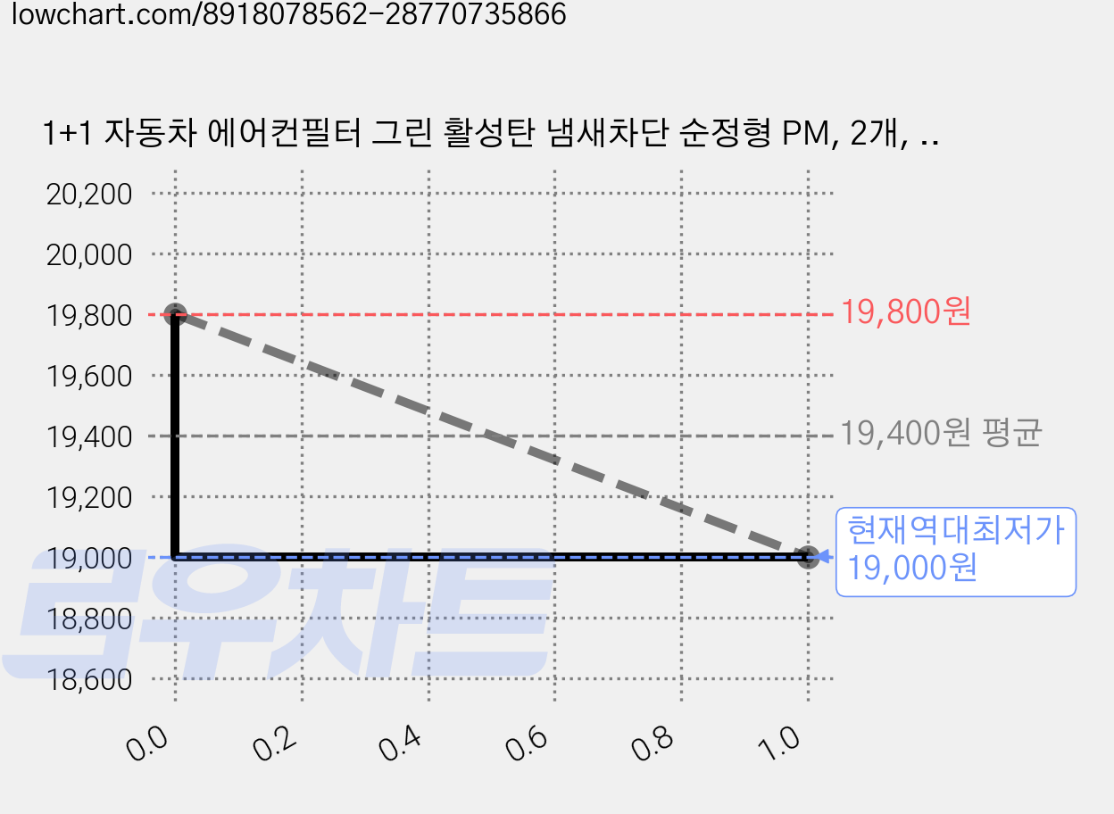 1+1 자동차 에어컨필터 그린 활성탄 냄새차단 순정형 PM, 2개, 봉고3/봉고EV (04~현재) [FCA-47] 가격 변동 차트, 현재가 19,000원, 역대최저가