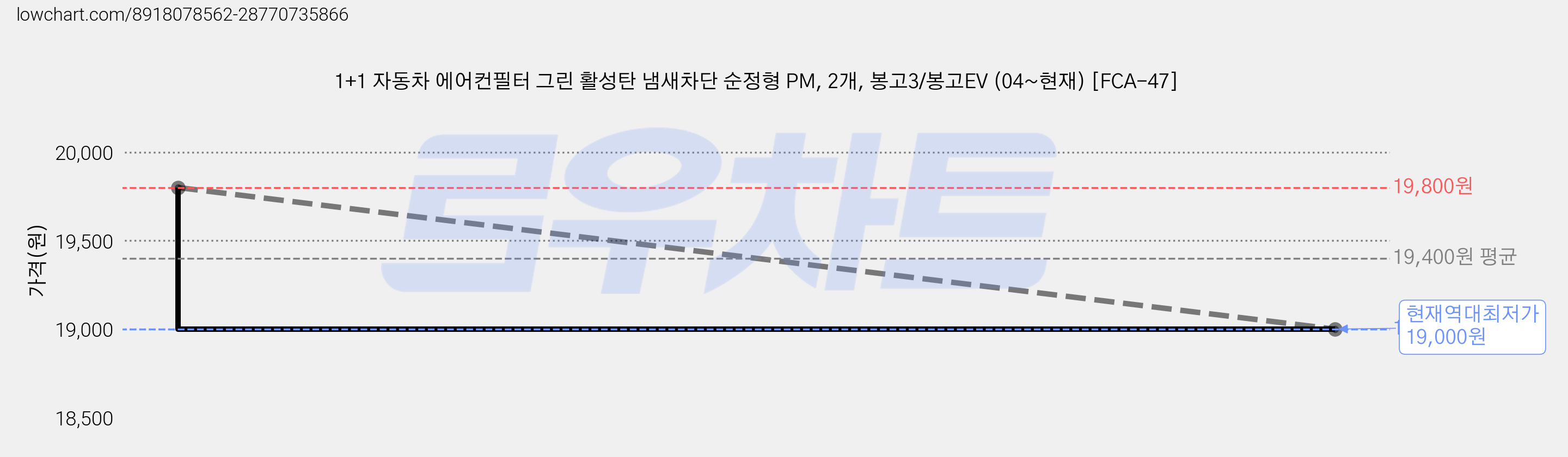 1+1 자동차 에어컨필터 그린 활성탄 냄새차단 순정형 PM, 2개, 봉고3/봉고EV (04~현재) [FCA-47] 가격 변동 차트, 현재가 19,000원, 역대최저가