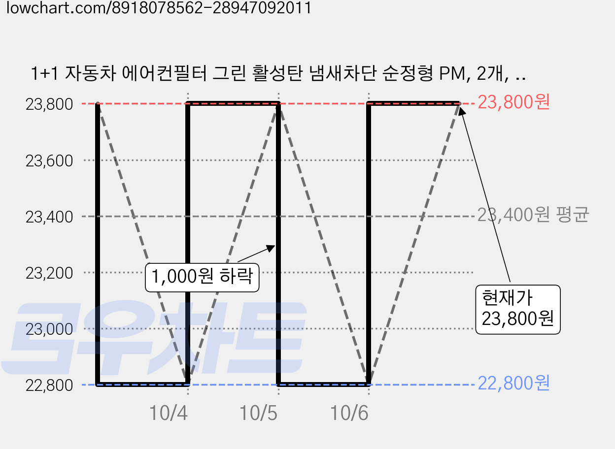 1+1 자동차 에어컨필터 그린 활성탄 냄새차단 순정형 PM, 2개, 5시리즈 F10/F07 (10~16) [FCA-41] 가격 변동 차트, 현재가 22,800원, 역대최저가