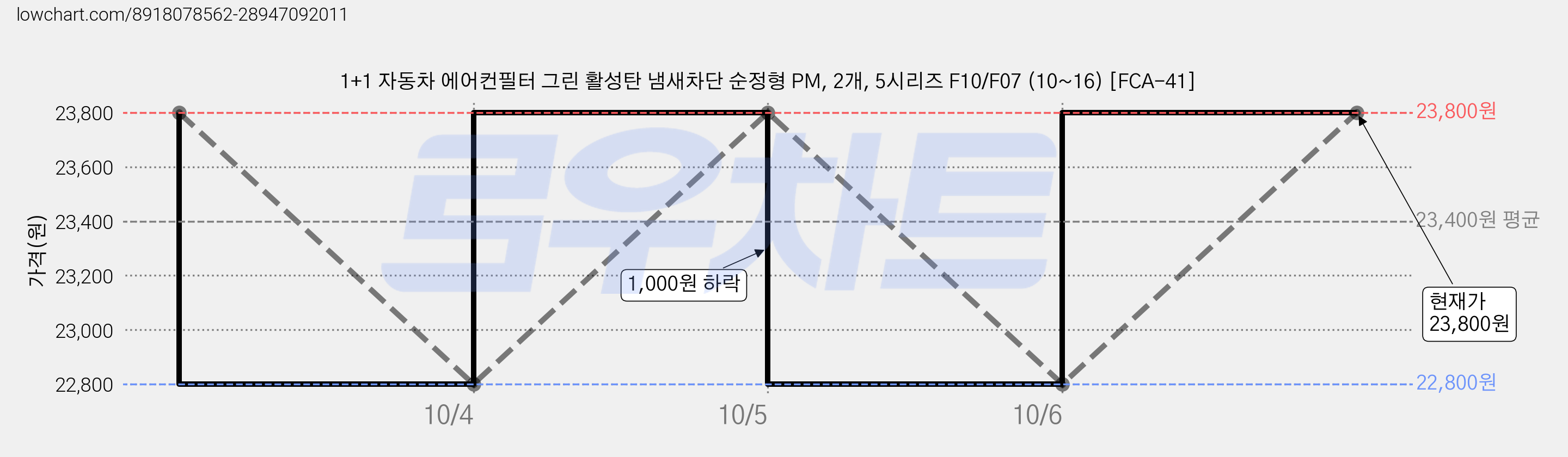 1+1 자동차 에어컨필터 그린 활성탄 냄새차단 순정형 PM, 2개, 5시리즈 F10/F07 (10~16) [FCA-41] 가격 변동 차트, 현재가 22,800원, 역대최저가