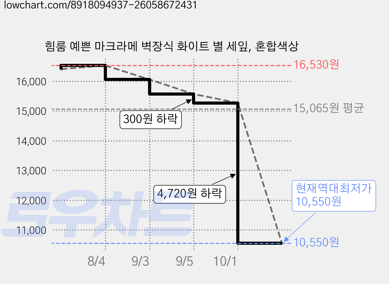 힘룸 예쁜 마크라메 벽장식 화이트 별 세잎, 혼합색상 가격 변동 차트, 현재가 10,550원, 역대최저가