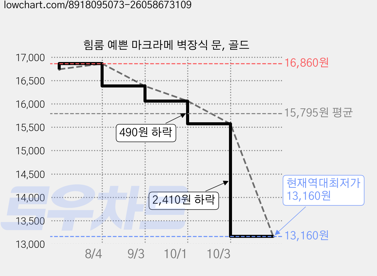 힘룸 예쁜 마크라메 벽장식 문, 골드 가격 변동 차트, 현재가 13,160원, 역대최저가