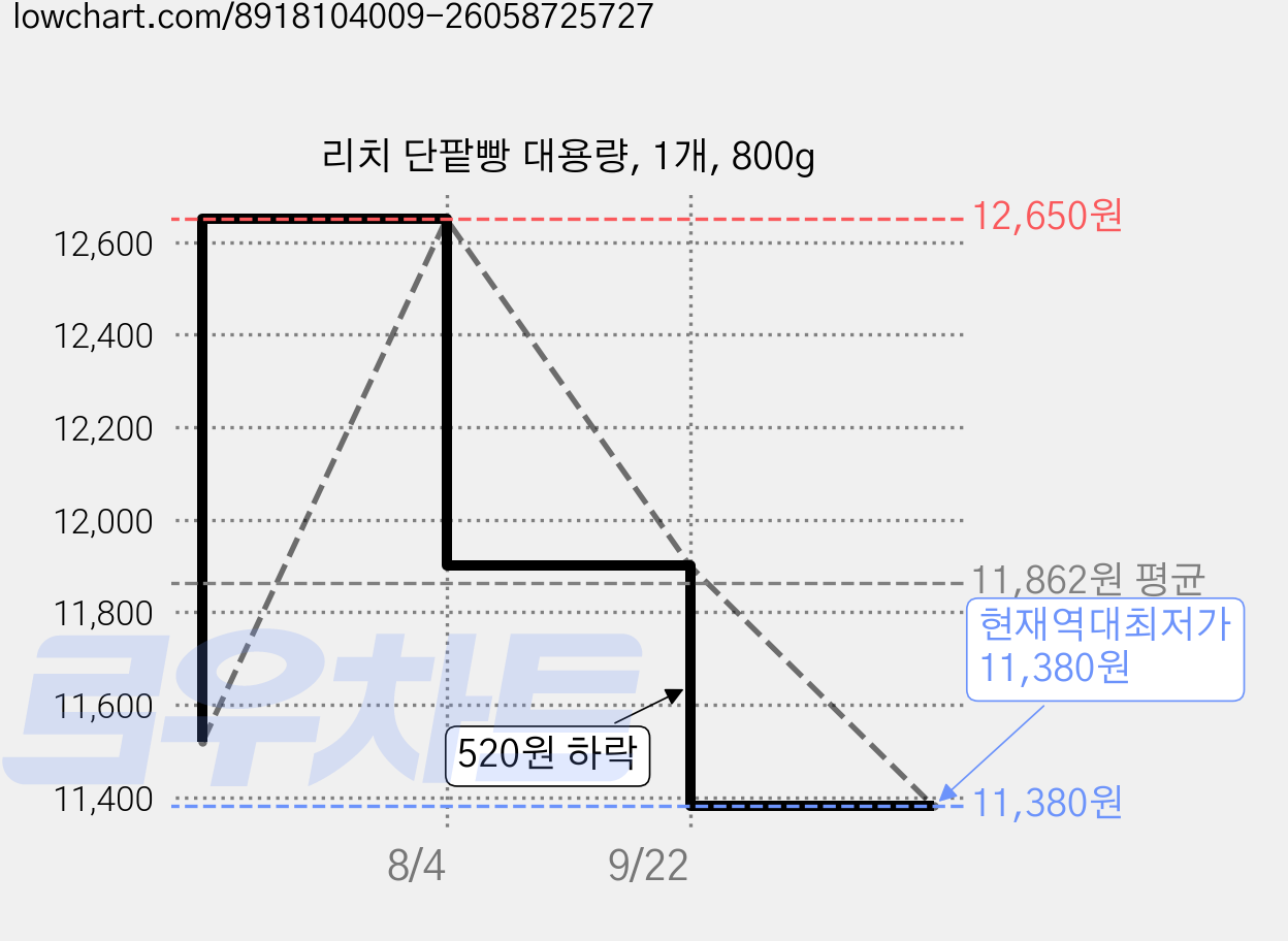 리치 단팥빵 대용량, 1개, 800g 가격 변동 차트, 현재가 11,380원, 역대최저가