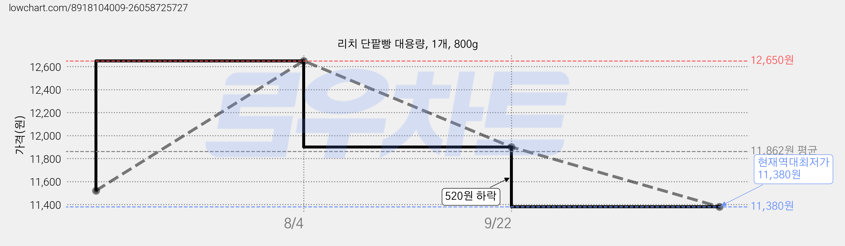 리치 단팥빵 대용량, 1개, 800g 가격 변동 차트, 현재가 11,380원, 역대최저가